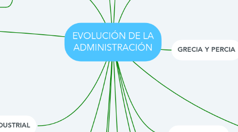 Mind Map: EVOLUCIÓN DE LA ADMINISTRACIÓN
