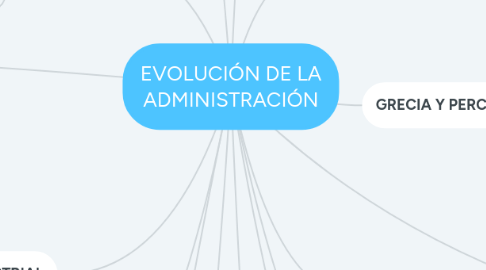 Mind Map: EVOLUCIÓN DE LA ADMINISTRACIÓN