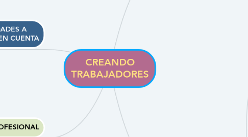 Mind Map: CREANDO TRABAJADORES