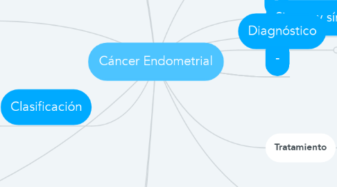 Mind Map: Cáncer Endometrial