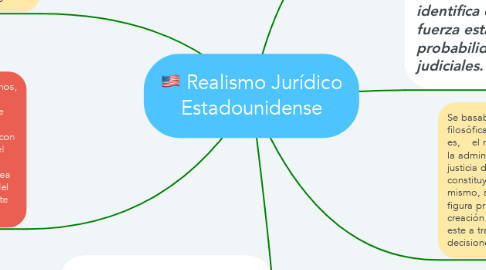 Mind Map: Realismo Jurídico Estadounidense