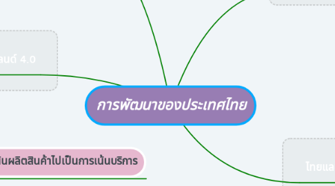 Mind Map: การพัฒนาของประเทศไทย