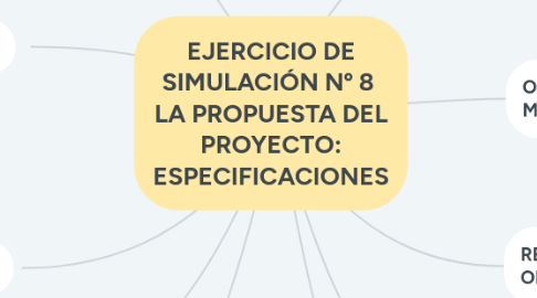 Mind Map: EJERCICIO DE SIMULACIÓN Nº 3 EL SERVICIO DESEADO Y LAS CONDICIONES DE PRESTACIÓN