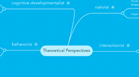 Mind Map: Theoretical Perspectives