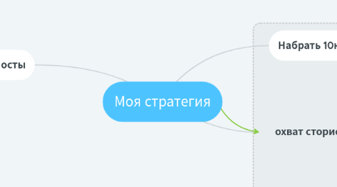 Mind Map: Моя стратегия