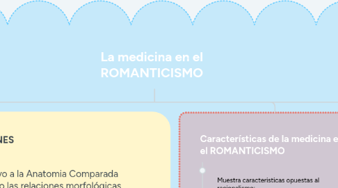 Mind Map: La medicina en el ROMANTICISMO