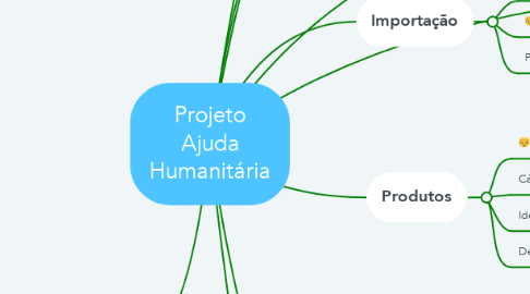 Mind Map: Projeto Ajuda Humanitária