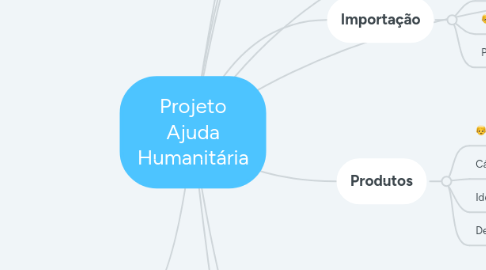 Mind Map: Projeto Ajuda Humanitária