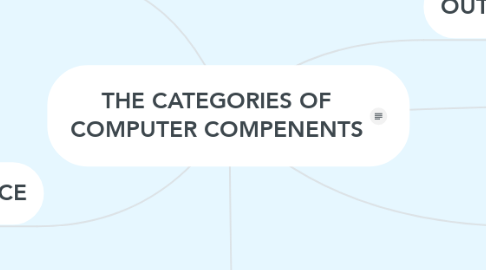Mind Map: THE CATEGORIES OF COMPUTER COMPENENTS