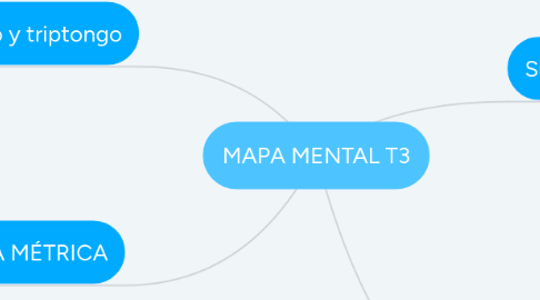 Mind Map: MAPA MENTAL T3