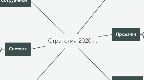 Mind Map: Стратегия 2020 г.