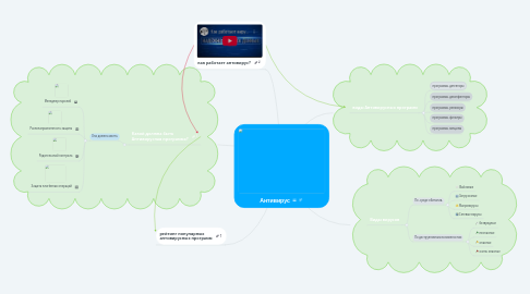 Mind Map: Антивирус