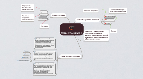 Mind Map: Процесс познания