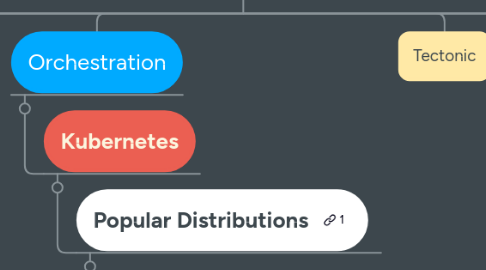 Mind Map: Container Ecosystem