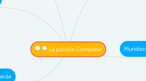Mind Map: La pensée Complexe
