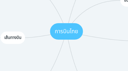 Mind Map: การบินไทย