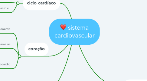 Mind Map: sistema cardiovascular
