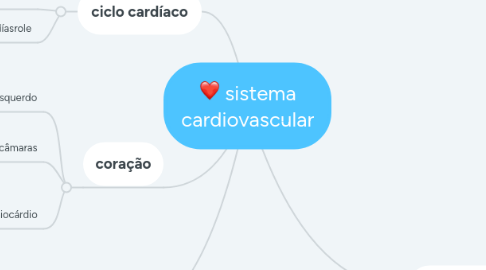 Mind Map: sistema cardiovascular