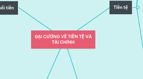 Mind Map: ĐẠI CƯƠNG VỀ TIỀN TỆ VÀ TÀI CHÍNH