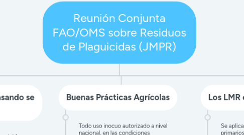 Mind Map: Reunión Conjunta FAO/OMS sobre Residuos de Plaguicidas (JMPR)