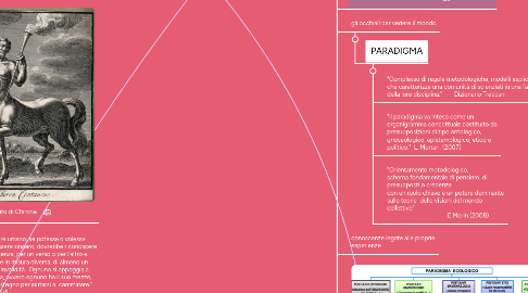 Mind Map: Martina Bernasconi, Ergoterapia, (2019-2020)