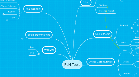 Mind Map: PLN Tools