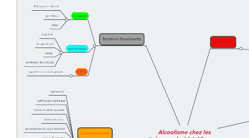 Mind Map: Alcoolisme chez les jeunes de 16 à 18 ans