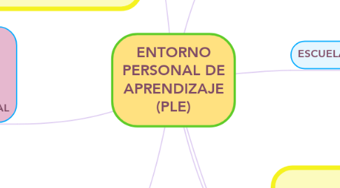 Mind Map: ENTORNO PERSONAL DE APRENDIZAJE (PLE)