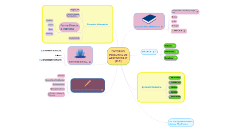 Mind Map: ENTORNO PERSONAL DE APRENDIZAJE (PLE)