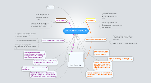 Mind Map: COMPUTER HARDWARE