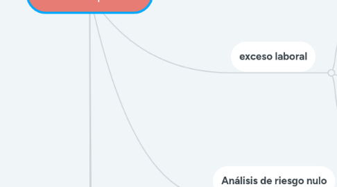 Mind Map: Misión imposible