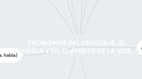 Mind Map: PROBLEMAS DEL LENGUAJE, EL HABLA Y EN EL ÁMBITO DE LA VOZ.