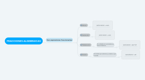 Mind Map: FRACCIONES ALGEBRAICAS