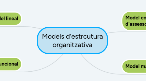 Mind Map: Models d'estrcutura organitzativa