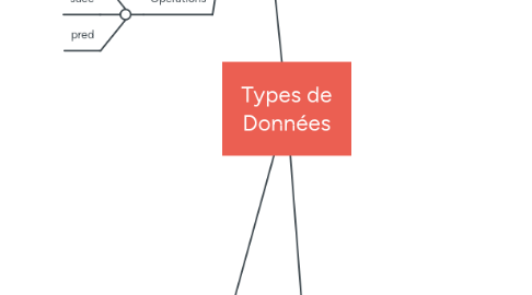 Mind Map: Types de Données