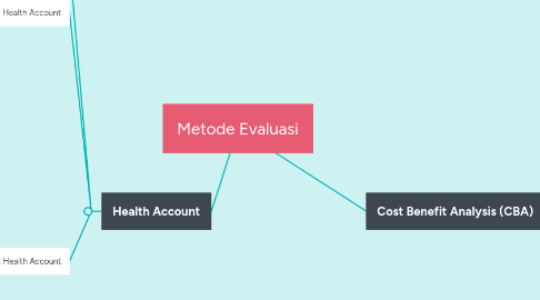 Mind Map: Metode Evaluasi