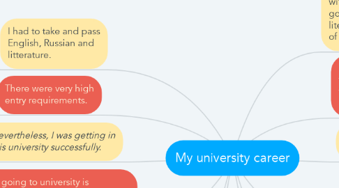 Mind Map: My university career