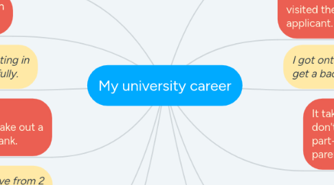 Mind Map: My university career