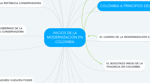 Mind Map: INICIOS DE LA MODERNIZACIÓN EN COLOMBIA