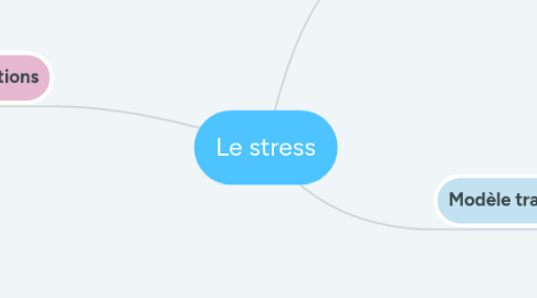 Mind Map: Le stress