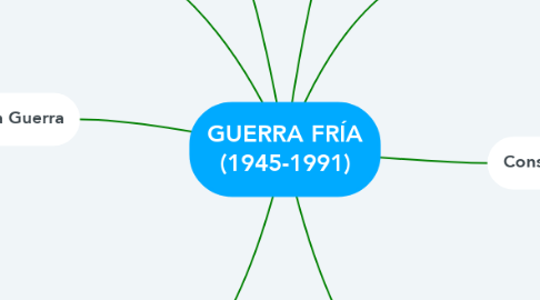 Mind Map: GUERRA FRÍA (1945-1991)