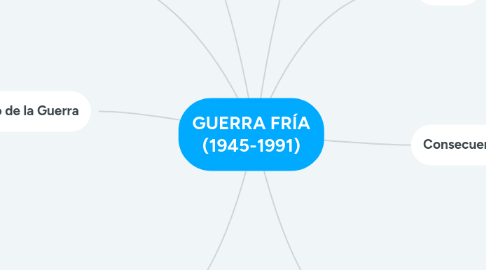 Mind Map: GUERRA FRÍA (1945-1991)