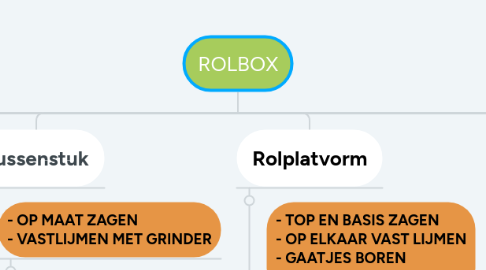 Mind Map: ROLBOX