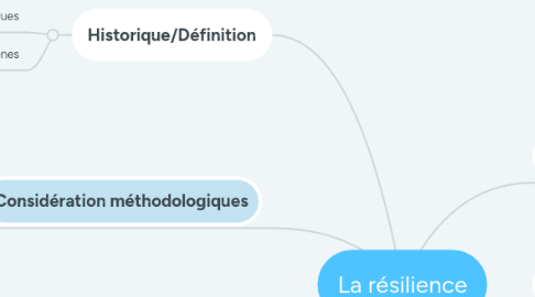 Mind Map: La résilience