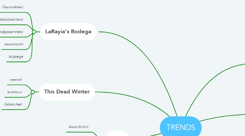 Mind Map: TRENDS