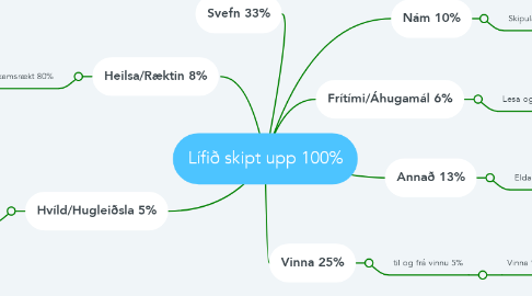 Mind Map: Lífið skipt upp 100%
