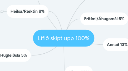 Mind Map: Lífið skipt upp 100%