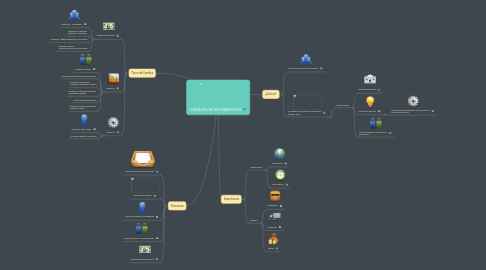 Mind Map: CANALES DE DISTRIBUCIÓN