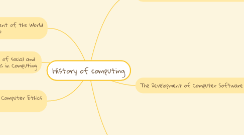 Mind Map: History of computing