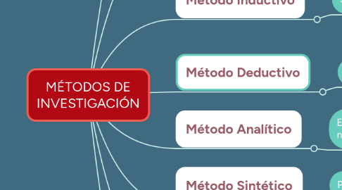 Mind Map: MÉTODOS DE INVESTIGACIÓN
